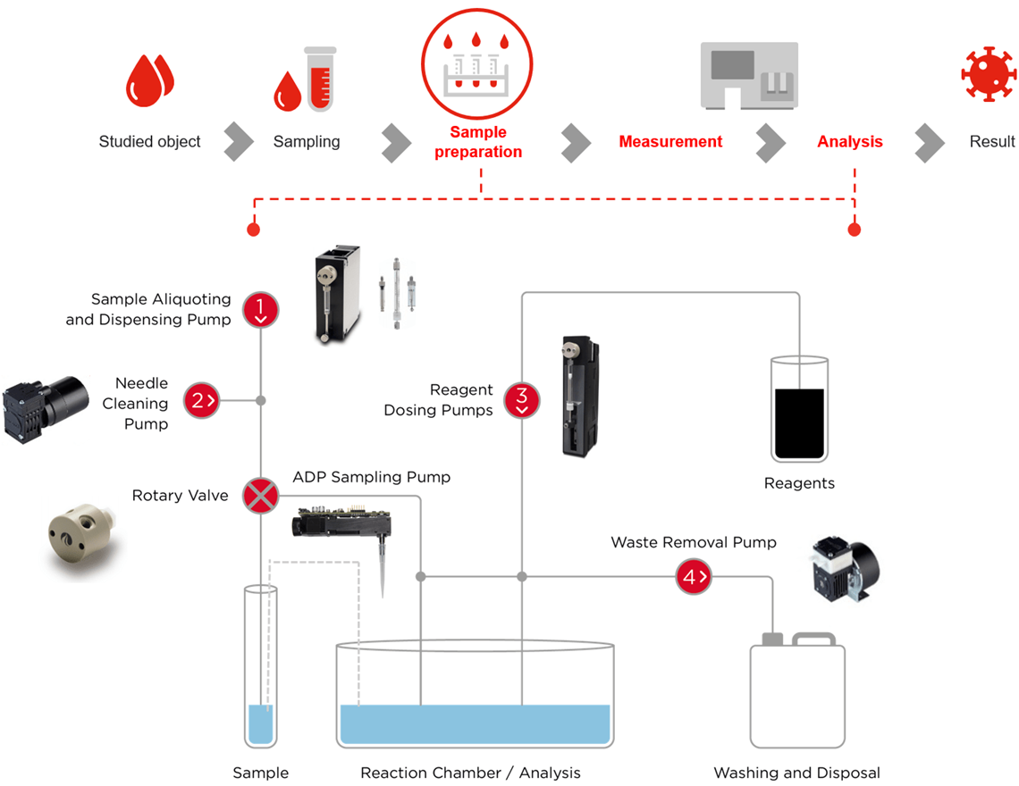 syringe pumps in vitro diagtnositc ivd workflow tricontinent scientific
